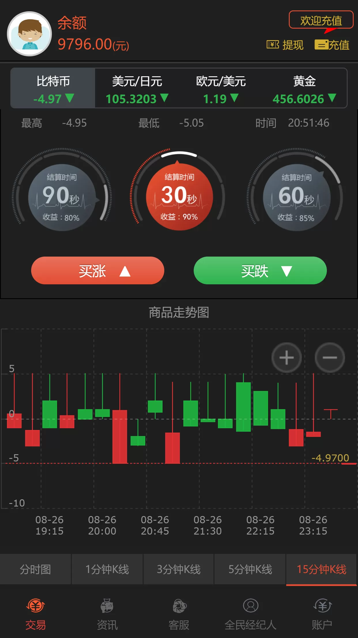【微交易】新版时间盘程序+贵金属时间盘+财经资讯+微信登录-多码网